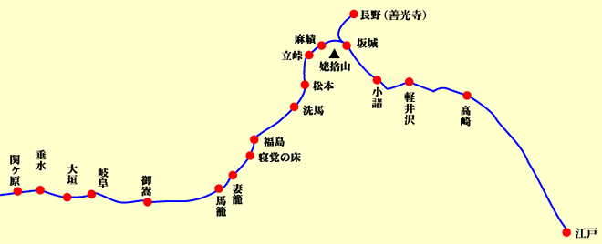 更科紀行 行程