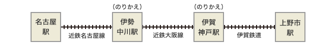 名古屋方面から伊賀へのアクセス