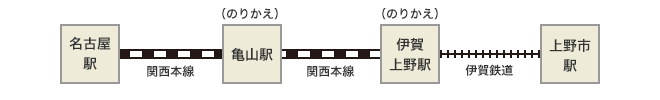 名古屋方面から伊賀へのアクセス