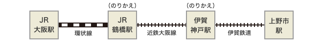 大阪方面から伊賀へのアクセス