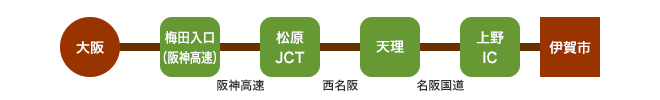 大阪方面から伊賀へのアクセス